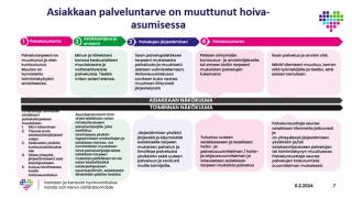 Asiakkaan palveluntarpeen muuttuminen hoiva-asumisessa.