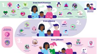 Infokortti tuesta eroa harkitseville, eron aikana ja eron jälkeen.