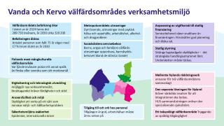 Vanda och Kervo välfärdsområdes verksamhetsmiljö