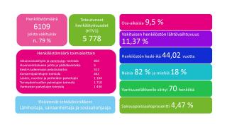 Avainlukuja VAKEn henkilöstömäärästä vuonna 2025