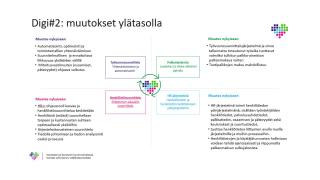 Digi#2 hankkeen muutokset ylätasolla.