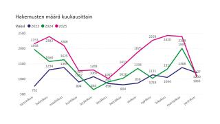 Hakemusten määrän kehitys 2023-2025