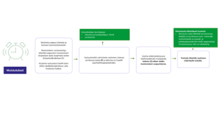 Muistutusprosessi kuvana. Kuvassa esitetään muistutuksen vastaanottaminen Vantaan ja Keravan hyvinvointialueelle, muistutuksen käsittely ja muistutuksen vastineen lähettäminen muistutuksen tekijälle. 