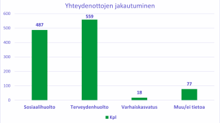 Yhteydenottojen jakautuminen