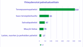Yhteydenotot palvelualueittain