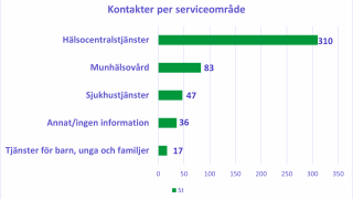 Kontakter per serviceområde.
