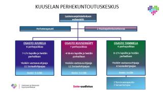 Kuuselan perhekuntoutuskeskuksen organisaatiokaavio johtamisjärjestelmästä