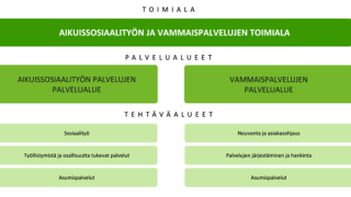 Aikuissosiaalityön ja vammaispalvelujen tehtäväalueen kaavio