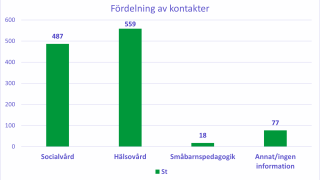 Diagram 1. Fördelning av kontakter.