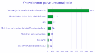 Taulukko yhteydenotoista