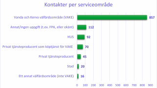 Diagram 2. Kontakter per serviceområde