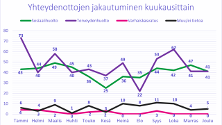 Yhteydenottojen jakautuminen kuukausittain
