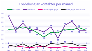 Diagram 3. Fördelning av kontakter per månad