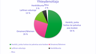 Yhteydenottaja