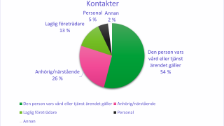 Kontakter.