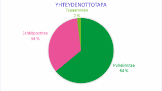 Yhteydenottotapa