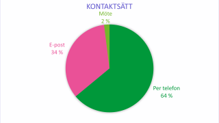 Kontaktsätt.