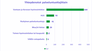 Yhteydenotot palveluntuottajittain