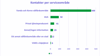 Kontakter per serviceområde.