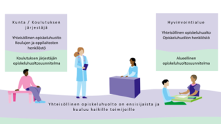Yhteisöllinen opiskeluhuolto