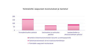 Terveydenhuollon palveluihin on tehty 1.1.-30.4.2026 välisenä aikana yhteensä 163 muistutusta ja kantelua. Vammaisten ja vanhusten palveluihin on tehty yhteensä 70 muistutusta ja kantelua. Lapsiperheiden ja aikuissosiaalityön palveluihin on tehty yhteensä 87 muistutusta ja kantelua.
