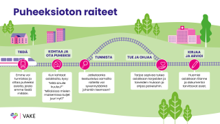 Puheeksioton vaiheisiin kuuluvat tiedä, kohtaa ja ota puheeksi, tunnista, tue ja ohjaa ja kirjaa ja arvioi.