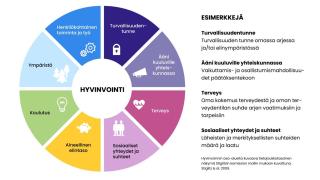 Asukkaiden hyvinvoinnin ja terveydentilan nostoissa on hyödynnetty Stiglitzin hyvinvointimallin kahdeksaa hyvinvoinnin osa-aluetta