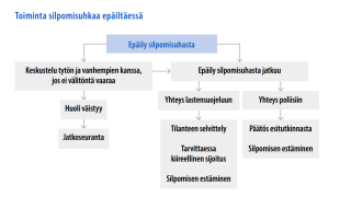 Toiminta silpomisuhkaa epäiltäessä