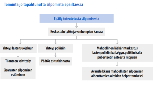Toiminta jo tapahtunutta silpomista epäiltäessä