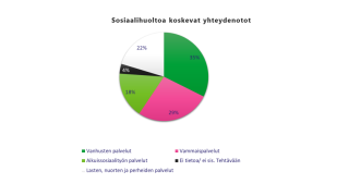 Sosiaalihuoltoa koskevista yhteydenotoista 35 % koski vanhusten palveluja, 29 % vammaispalveluita, 22 % lasten nuorten ja perheiden palveluita, 18 % aikuissosiaalityön palveluita ja 4 % ei ole tietoa tai eivät sisälly sosiaali- ja potilasasiavastaavan tehtävään.
