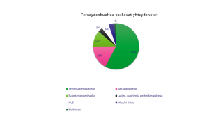 Terveydenhuoltoa koskevista yhteydenotoista 60 % koski terveysasemapalveluja, 18 % sairaalapalveluita, 12 % suun terveydenhuoltoa, 6 % HUSsia ja 4 % muuta/ei tietoa, 3 % lasten, nuorten ja perheiden palveluita ja 1 % yksityistä. 