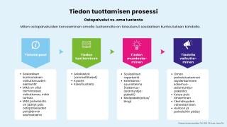 Tiedon tuottamisen prosessikaavio