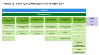 Vantaan ja Keravan hyvinvointialueen henkilöstöorganisaatio.