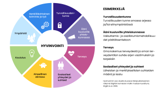 Hyvinvoinnin monia eri tasoja ja ulottuvuuksia kuvaava ympyrä. 