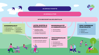 Vantaan ja Keravan hyvinvointialueen organisaatiokaavio.