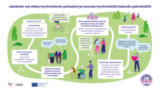 Jokainen voit ottaa hyvinvoinnin puheeksi ja neuvoa hyvinvointia tukeviin palveluihin- polkukuva