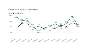 Hakemusten määrän kehitys