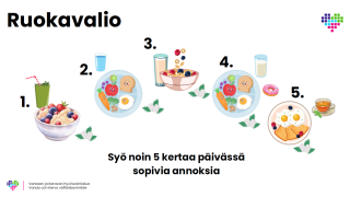 iisi esimerkkiä päivän aterioista: aamiainen, lounas, päivällinen ja kaksi välipalaa