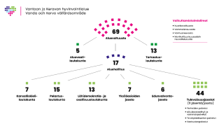 Kuva VAKE:n toimielimistä